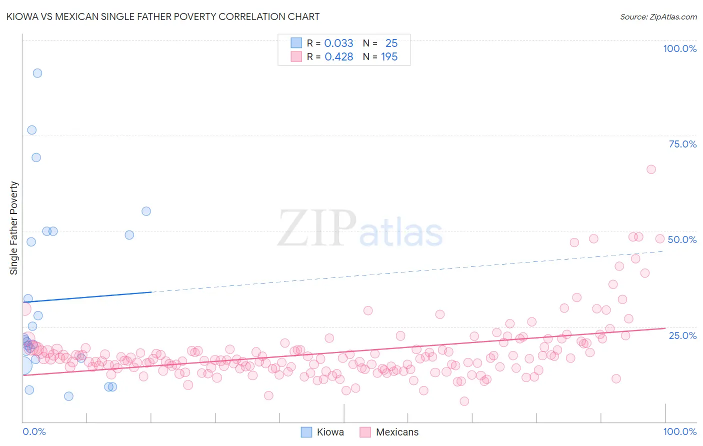 Kiowa vs Mexican Single Father Poverty