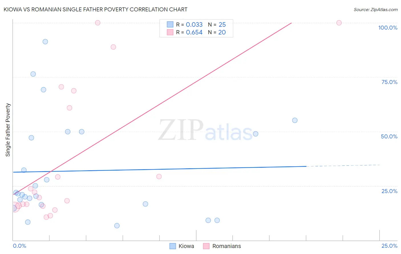 Kiowa vs Romanian Single Father Poverty