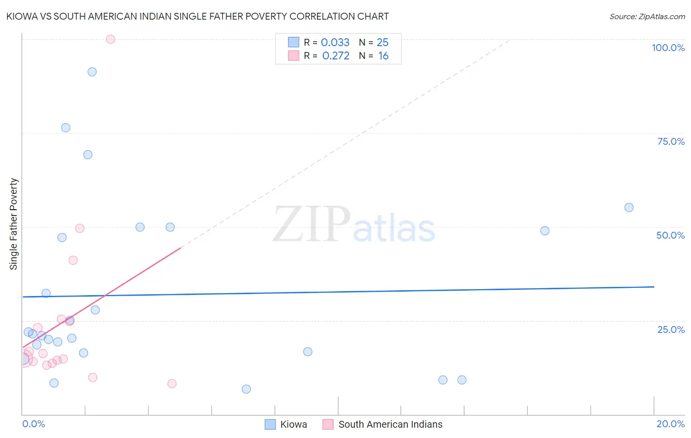 Kiowa vs South American Indian Single Father Poverty