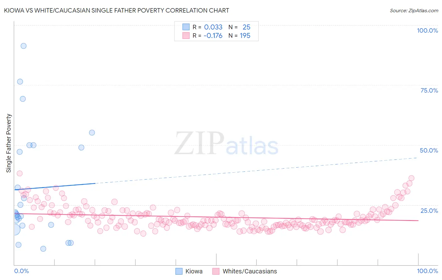 Kiowa vs White/Caucasian Single Father Poverty