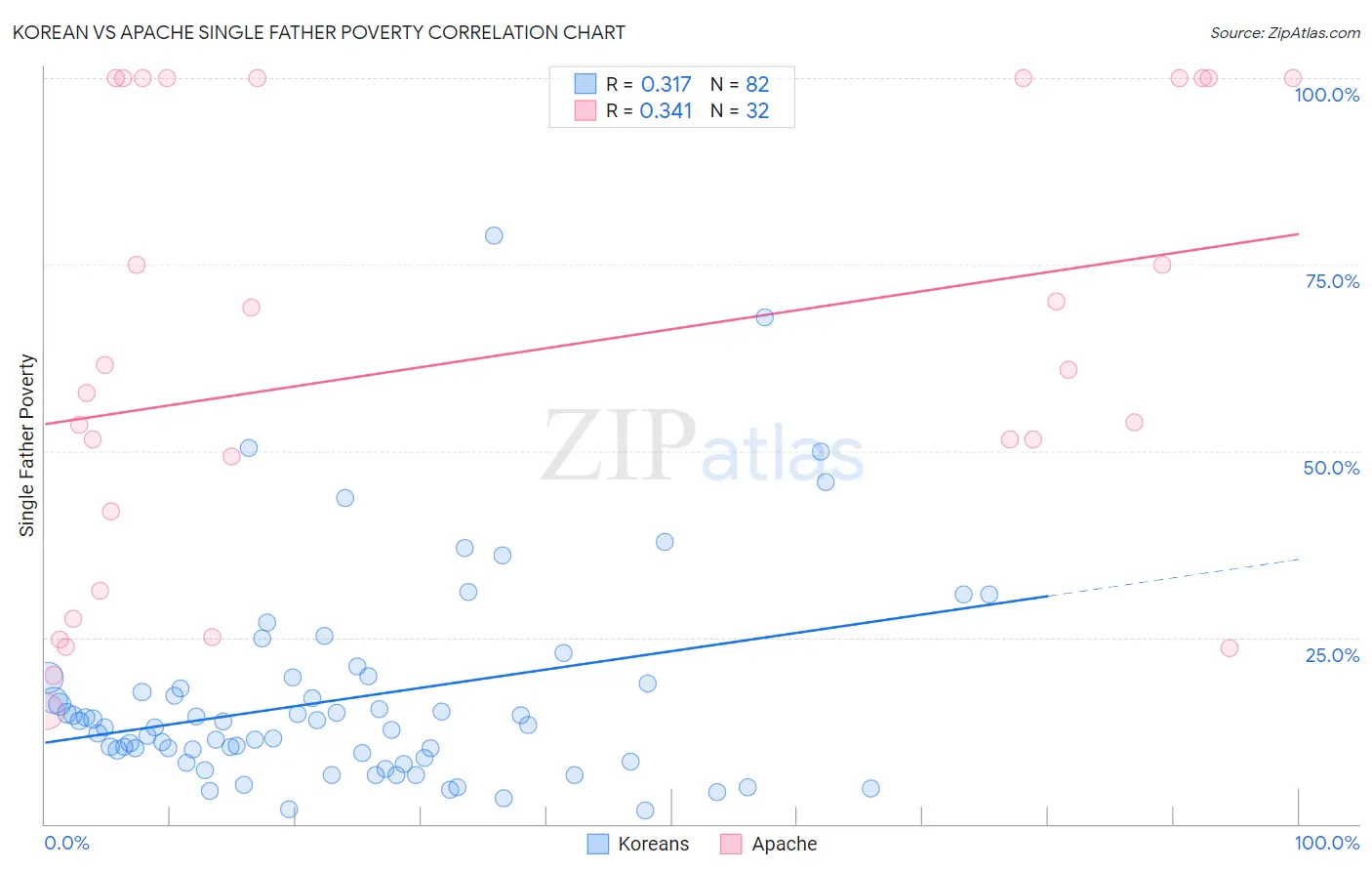 Korean vs Apache Single Father Poverty