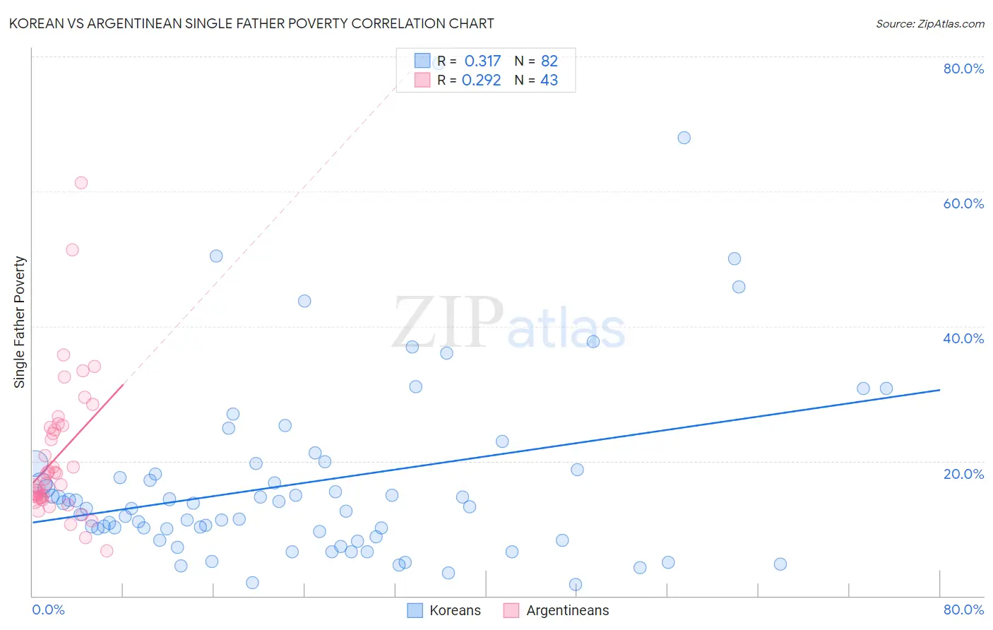 Korean vs Argentinean Single Father Poverty