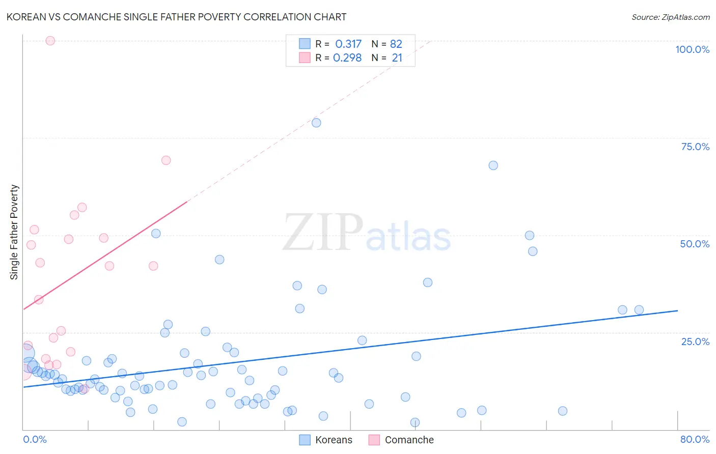 Korean vs Comanche Single Father Poverty