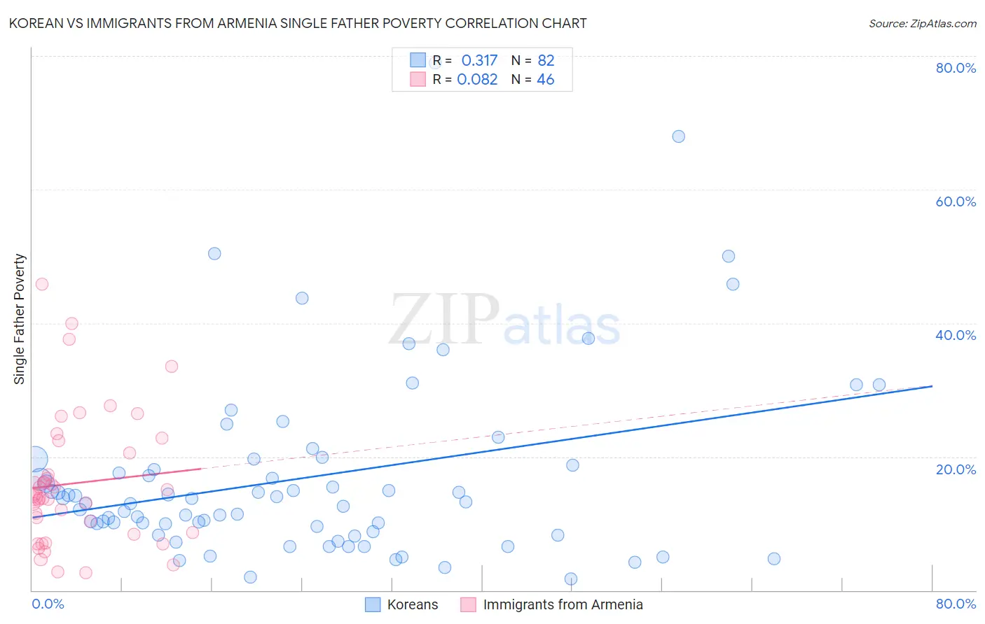 Korean vs Immigrants from Armenia Single Father Poverty