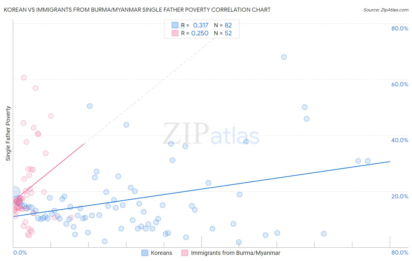 Korean vs Immigrants from Burma/Myanmar Single Father Poverty