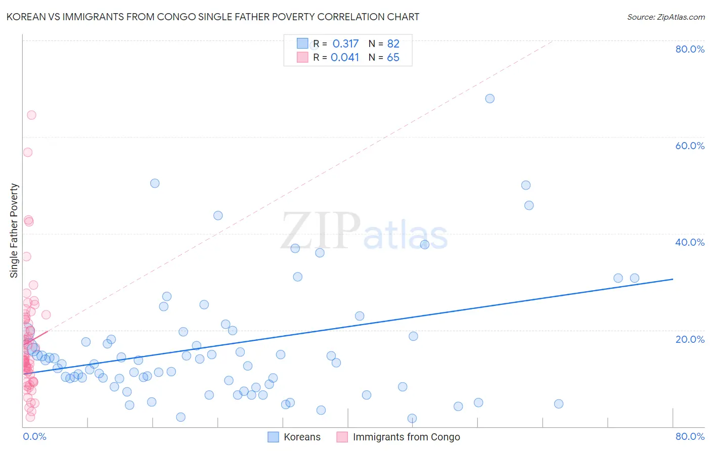 Korean vs Immigrants from Congo Single Father Poverty