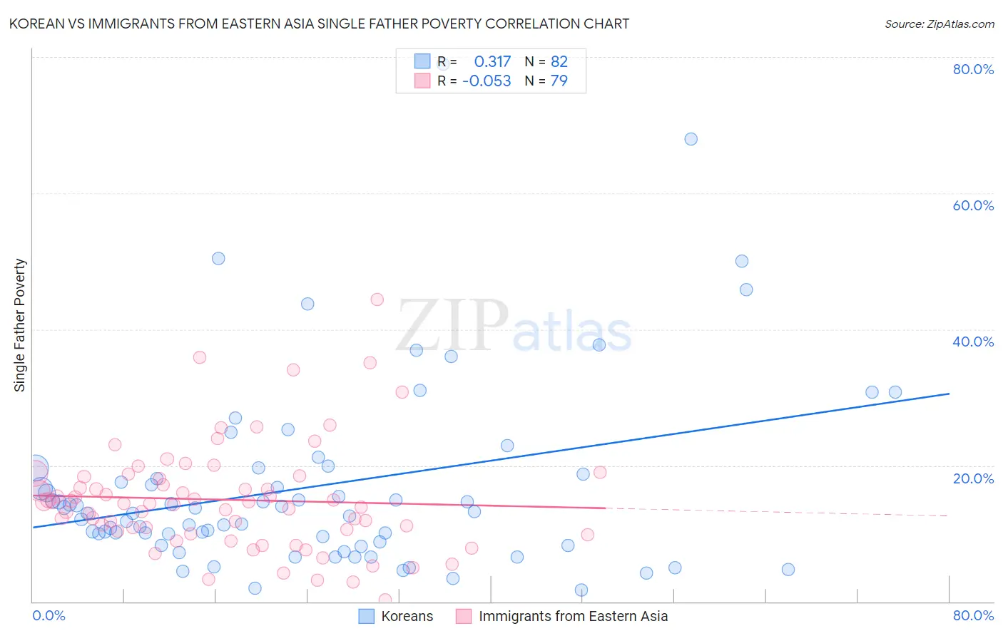 Korean vs Immigrants from Eastern Asia Single Father Poverty