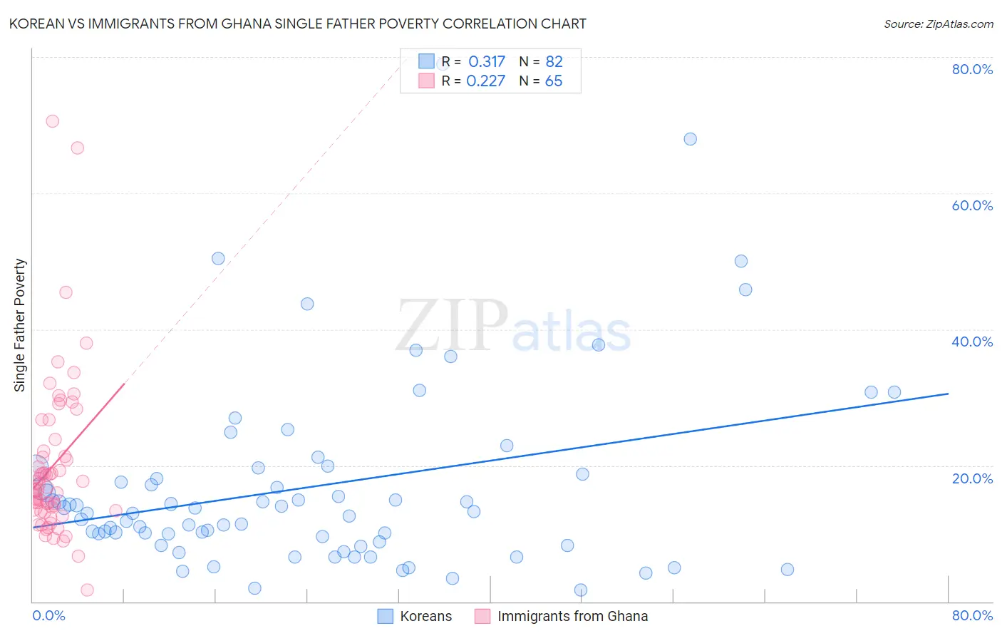 Korean vs Immigrants from Ghana Single Father Poverty