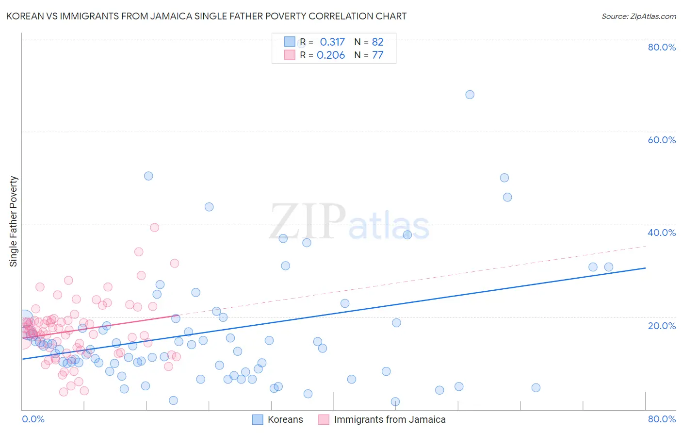 Korean vs Immigrants from Jamaica Single Father Poverty