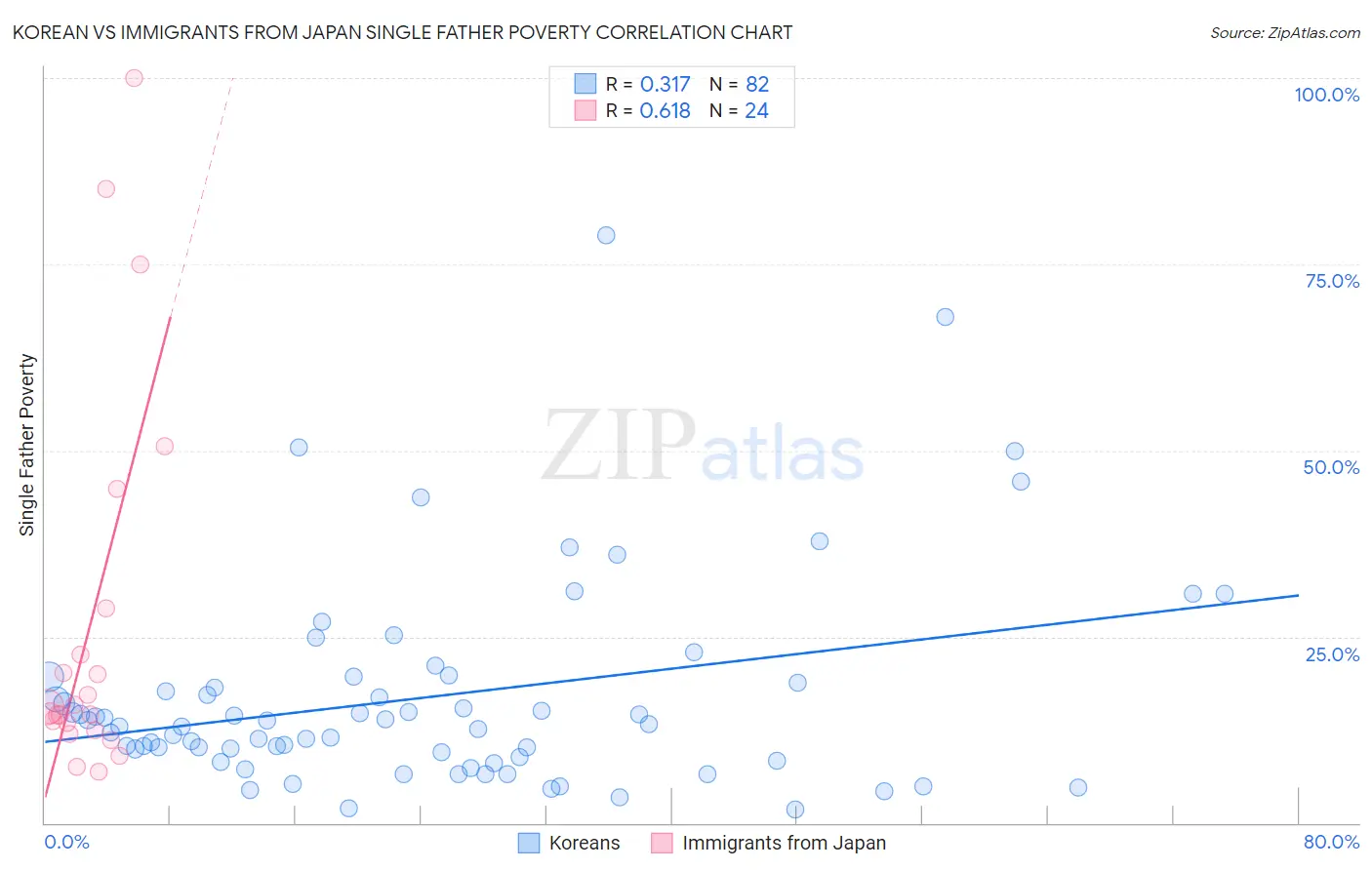 Korean vs Immigrants from Japan Single Father Poverty