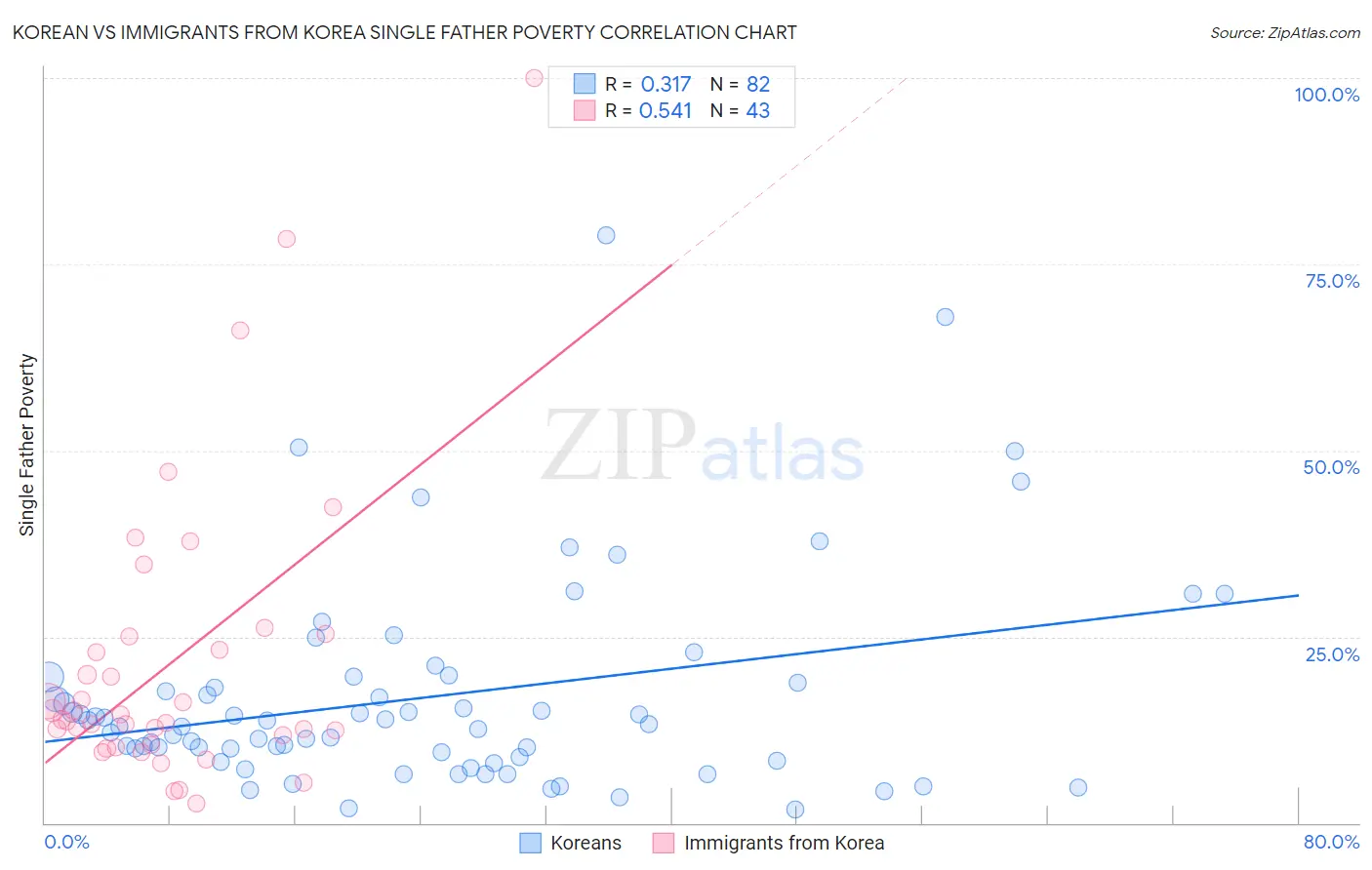 Korean vs Immigrants from Korea Single Father Poverty