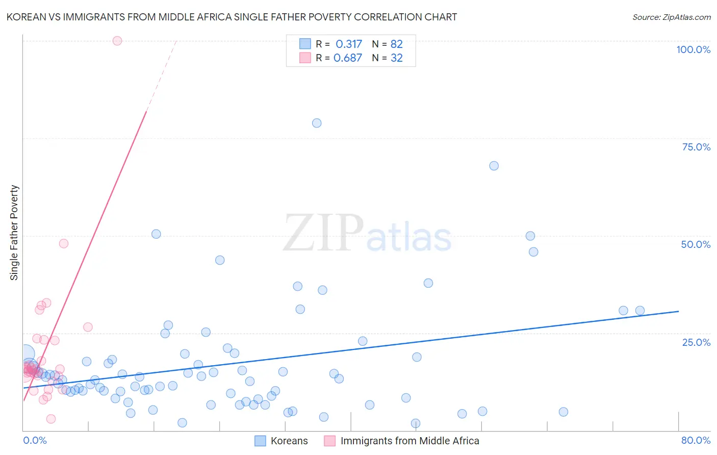 Korean vs Immigrants from Middle Africa Single Father Poverty