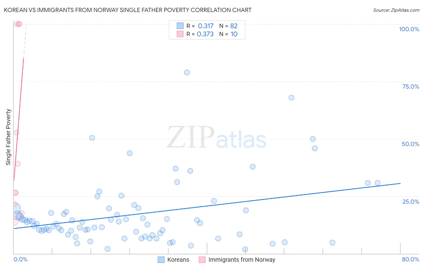 Korean vs Immigrants from Norway Single Father Poverty