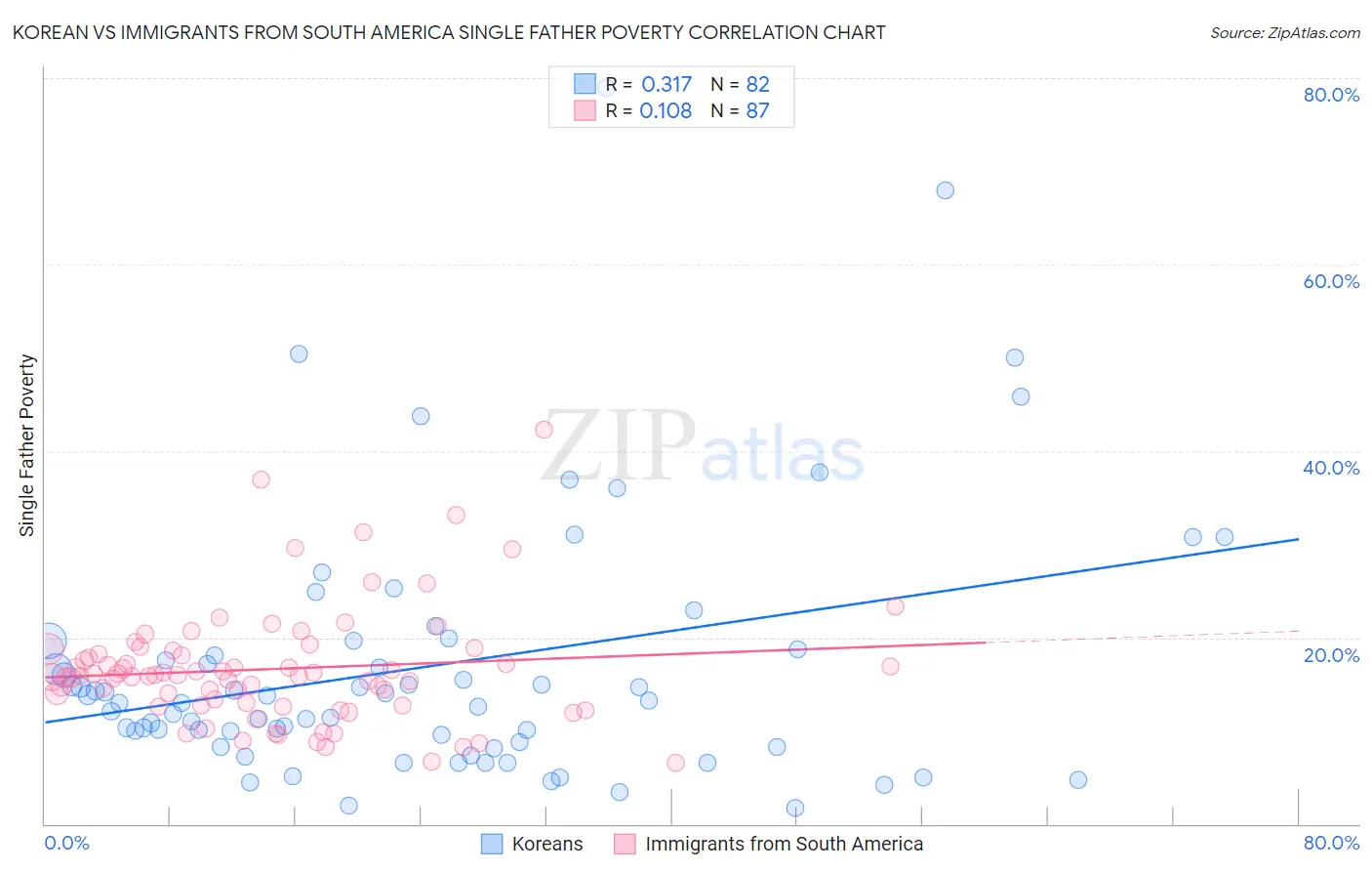 Korean vs Immigrants from South America Single Father Poverty