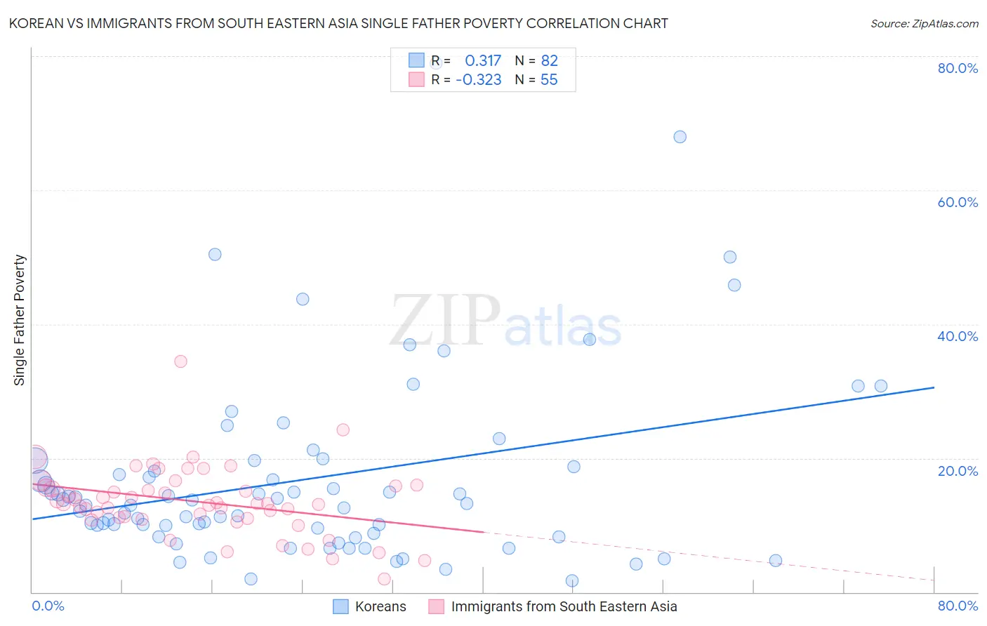 Korean vs Immigrants from South Eastern Asia Single Father Poverty