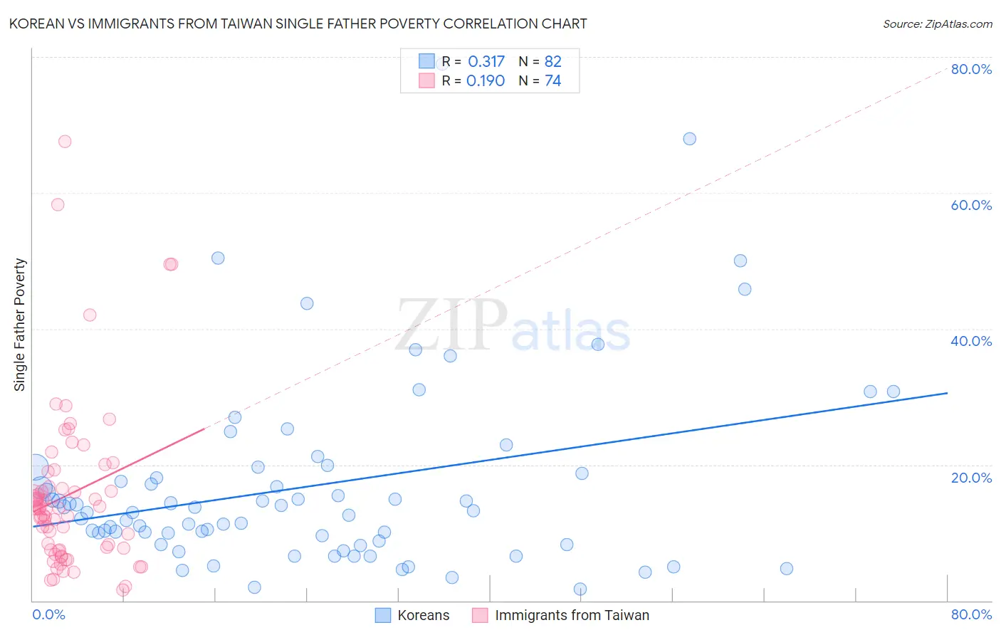 Korean vs Immigrants from Taiwan Single Father Poverty