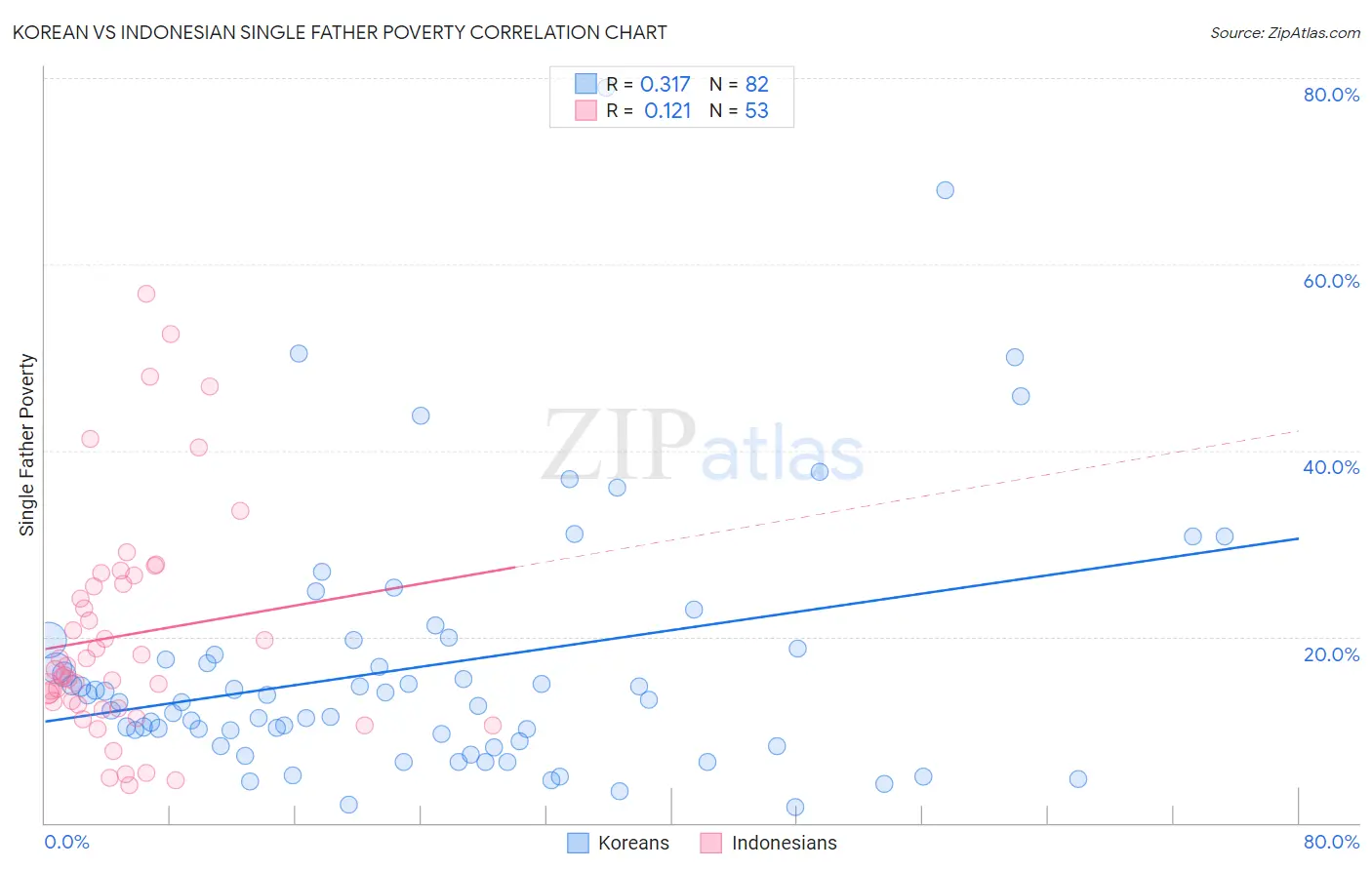 Korean vs Indonesian Single Father Poverty