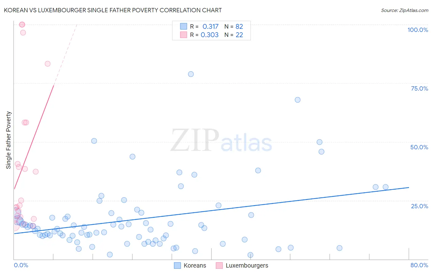 Korean vs Luxembourger Single Father Poverty