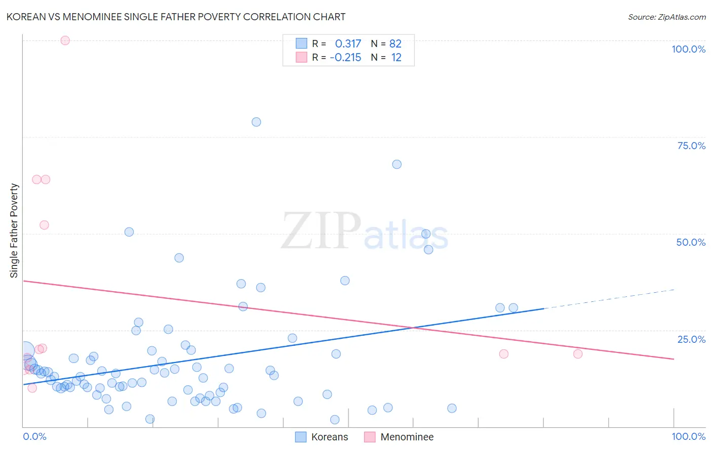 Korean vs Menominee Single Father Poverty