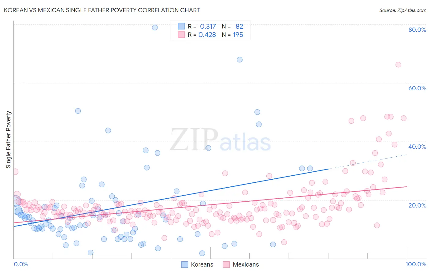 Korean vs Mexican Single Father Poverty