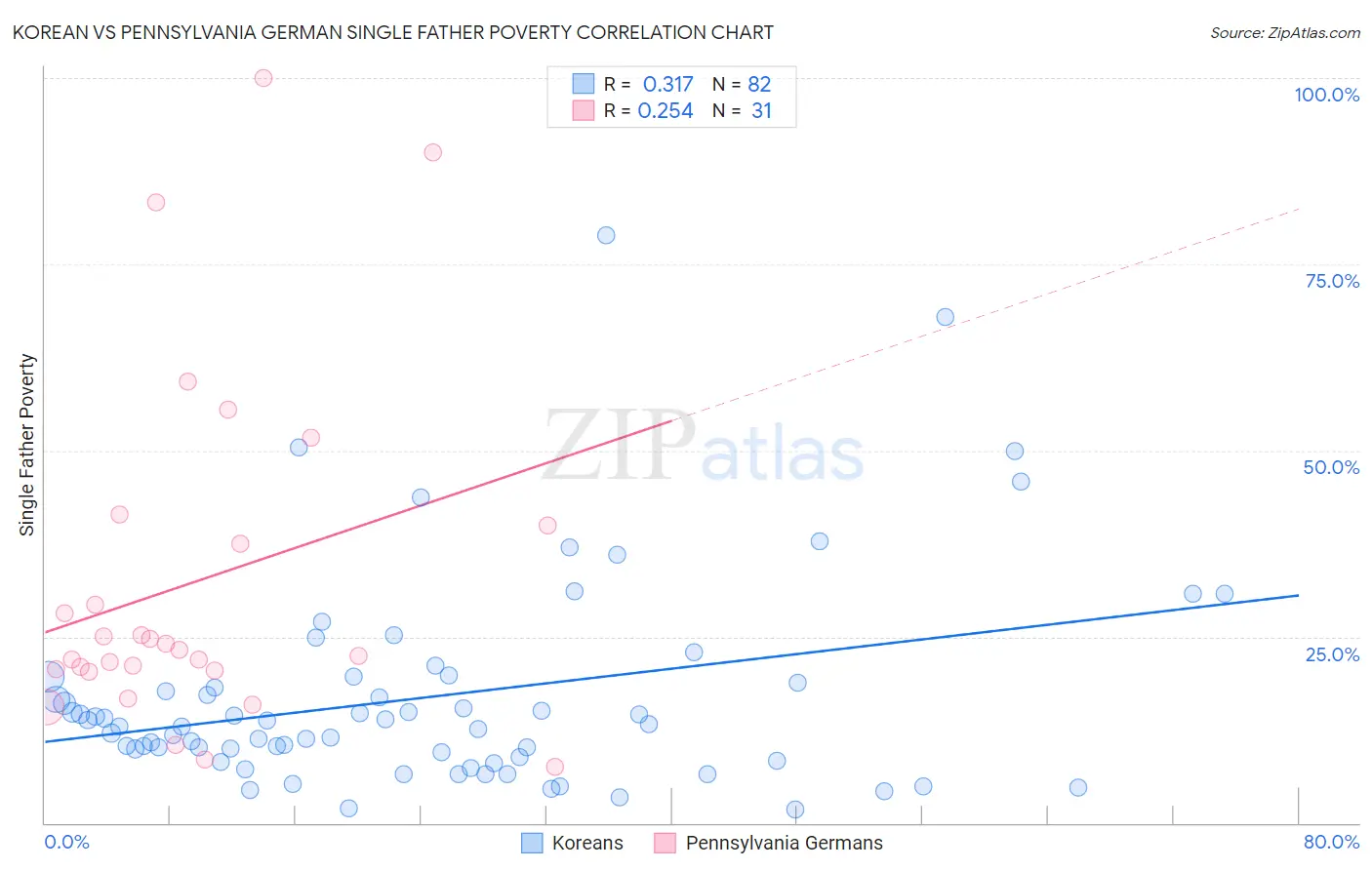 Korean vs Pennsylvania German Single Father Poverty