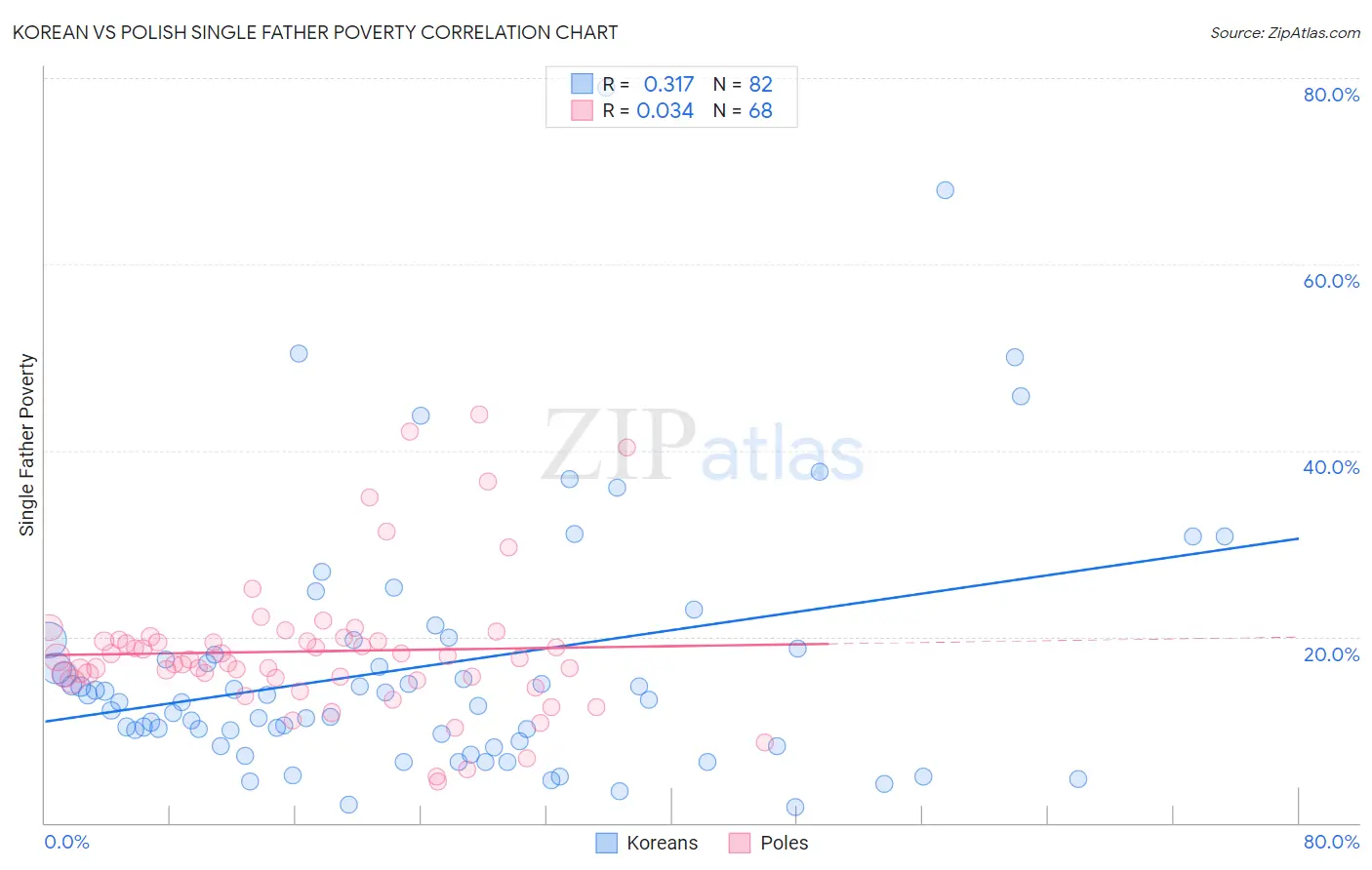 Korean vs Polish Single Father Poverty