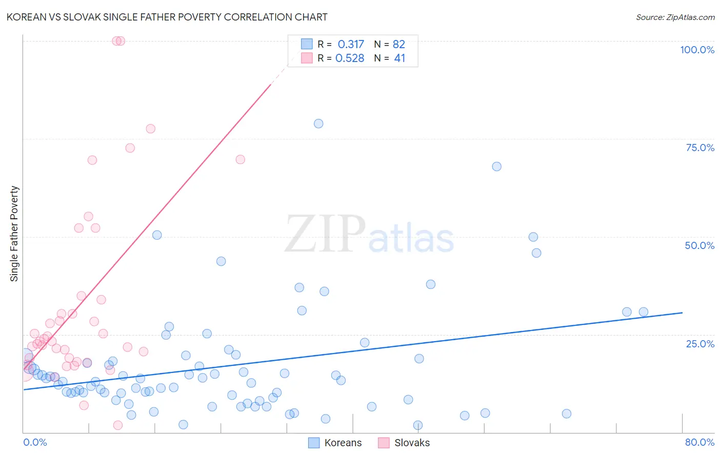 Korean vs Slovak Single Father Poverty