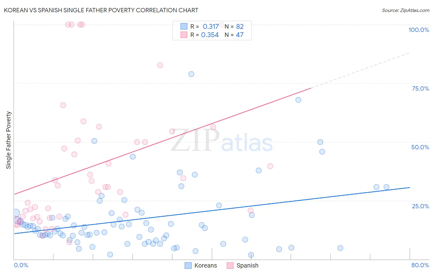 Korean vs Spanish Single Father Poverty