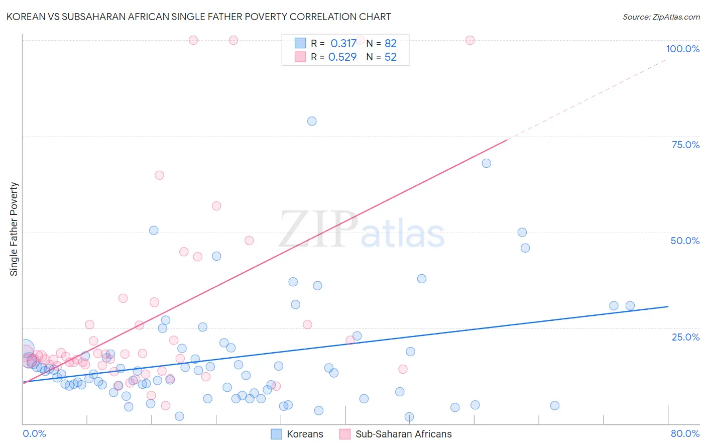 Korean vs Subsaharan African Single Father Poverty