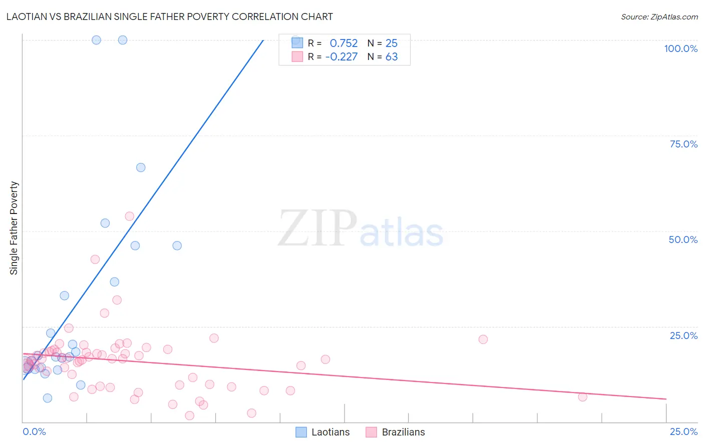 Laotian vs Brazilian Single Father Poverty