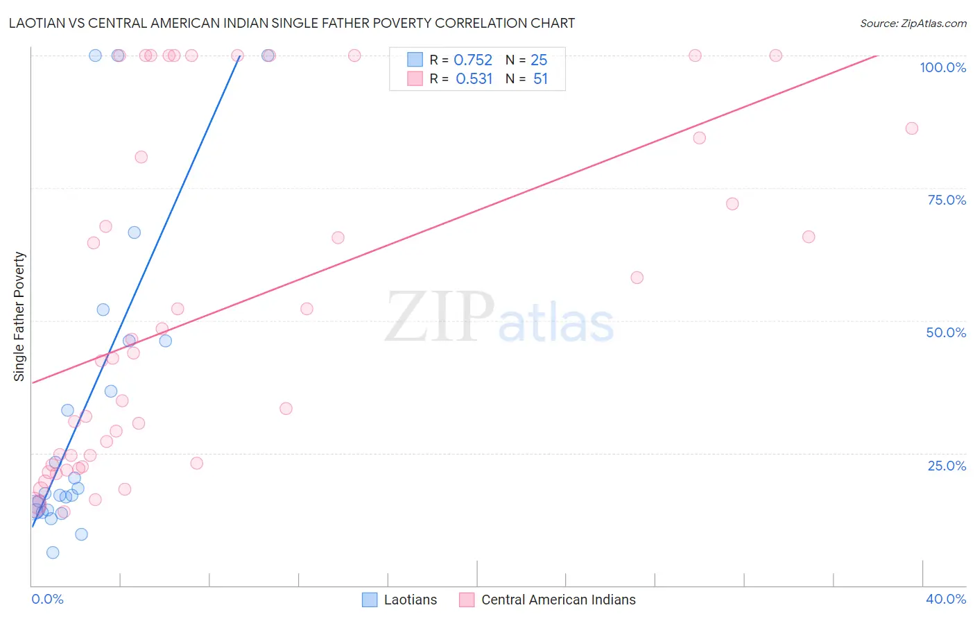 Laotian vs Central American Indian Single Father Poverty