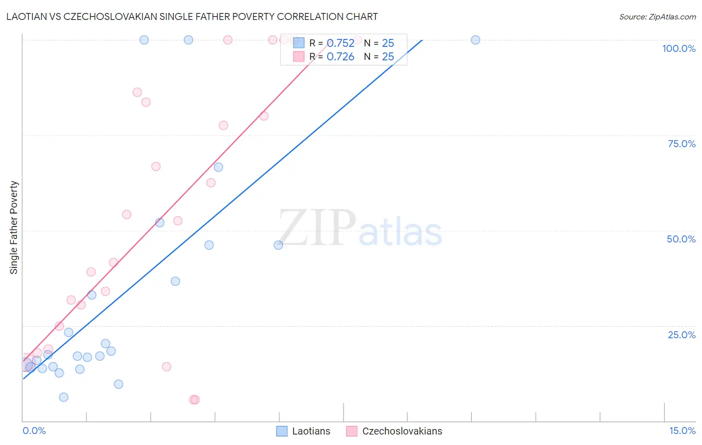 Laotian vs Czechoslovakian Single Father Poverty