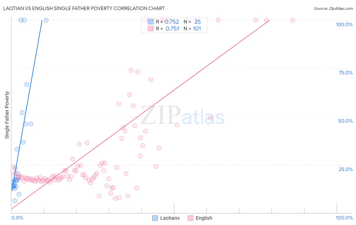 Laotian vs English Single Father Poverty