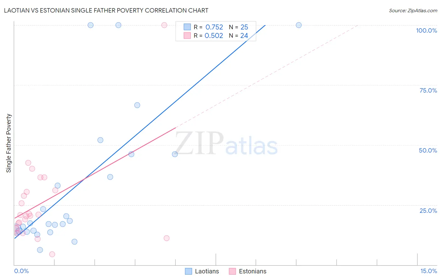 Laotian vs Estonian Single Father Poverty