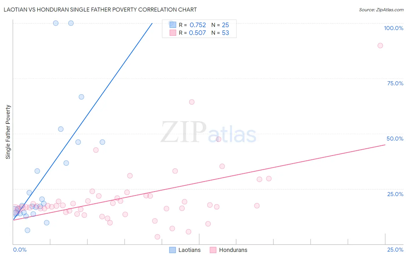 Laotian vs Honduran Single Father Poverty