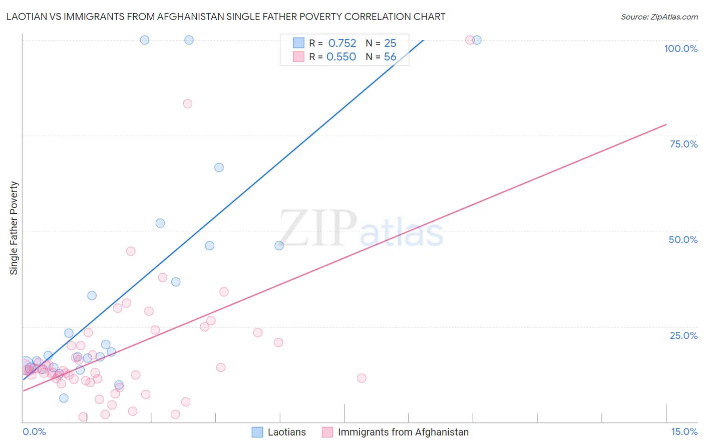 Laotian vs Immigrants from Afghanistan Single Father Poverty