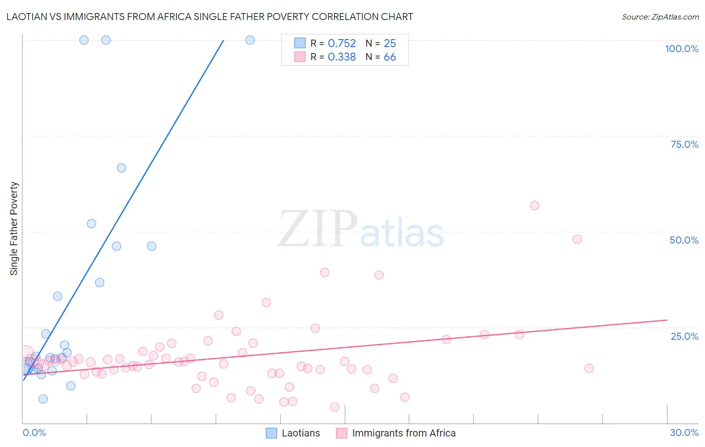Laotian vs Immigrants from Africa Single Father Poverty