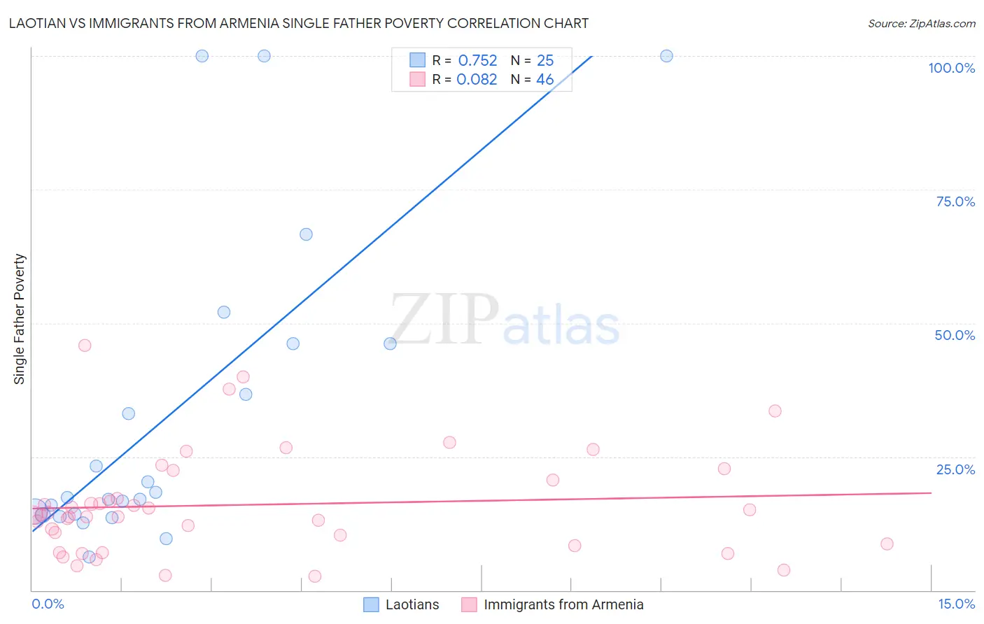 Laotian vs Immigrants from Armenia Single Father Poverty