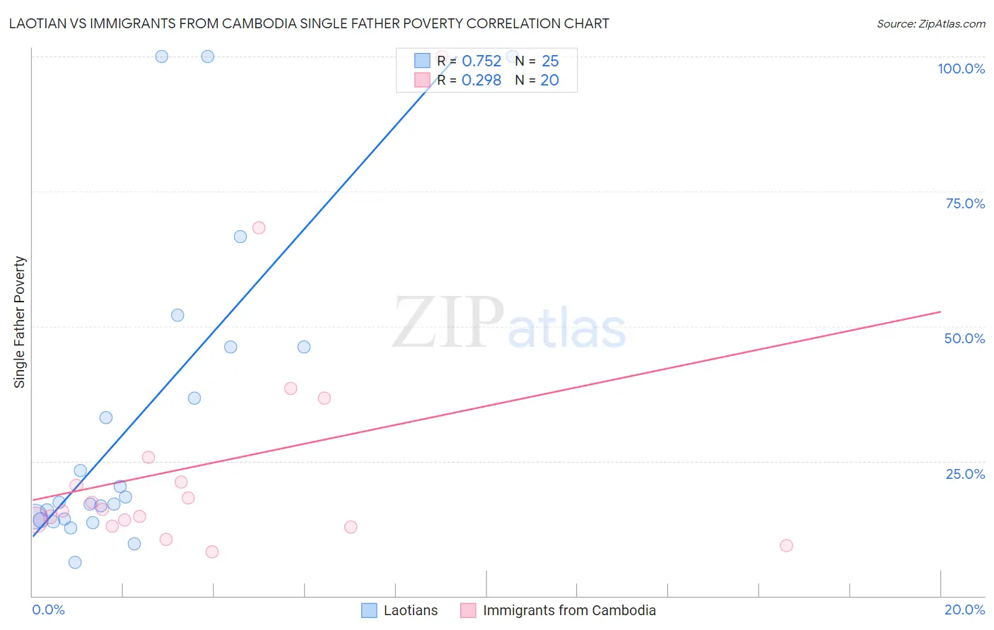 Laotian vs Immigrants from Cambodia Single Father Poverty