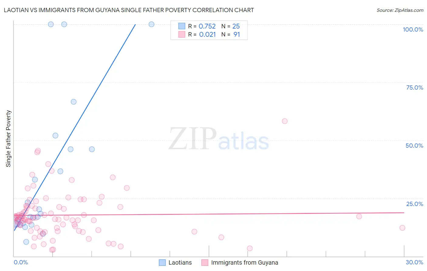 Laotian vs Immigrants from Guyana Single Father Poverty