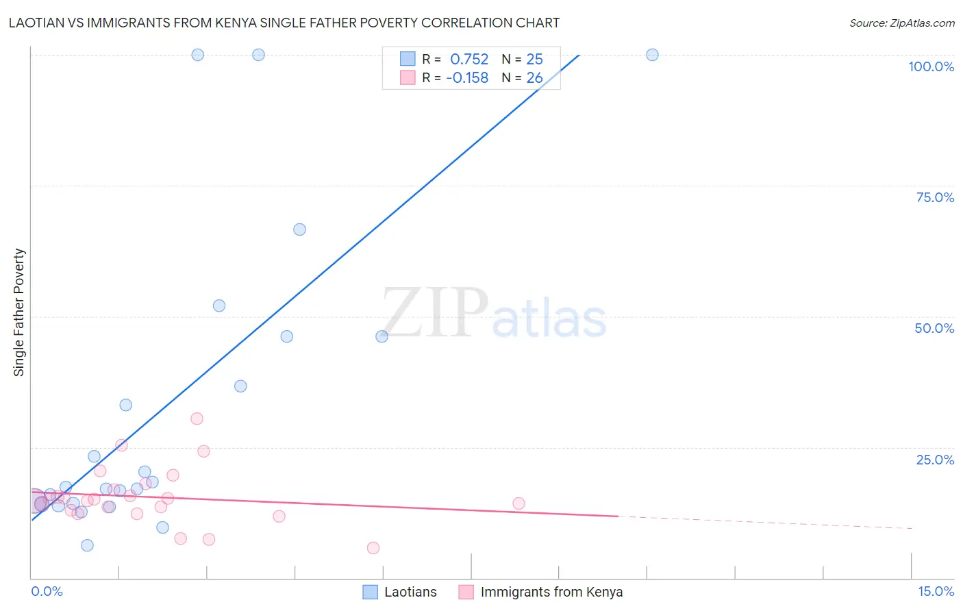 Laotian vs Immigrants from Kenya Single Father Poverty
