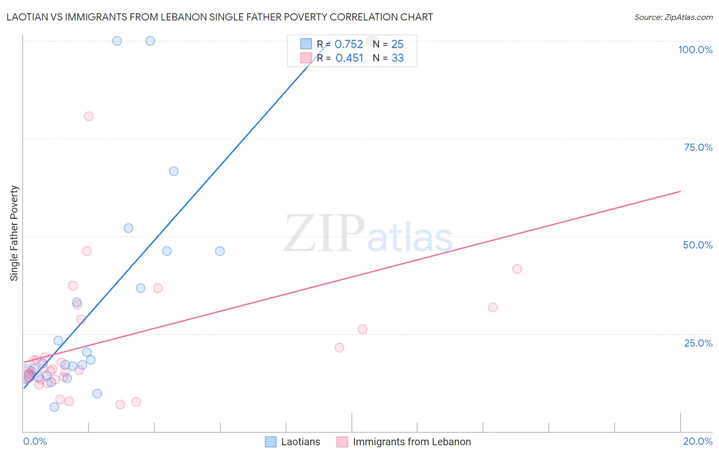 Laotian vs Immigrants from Lebanon Single Father Poverty