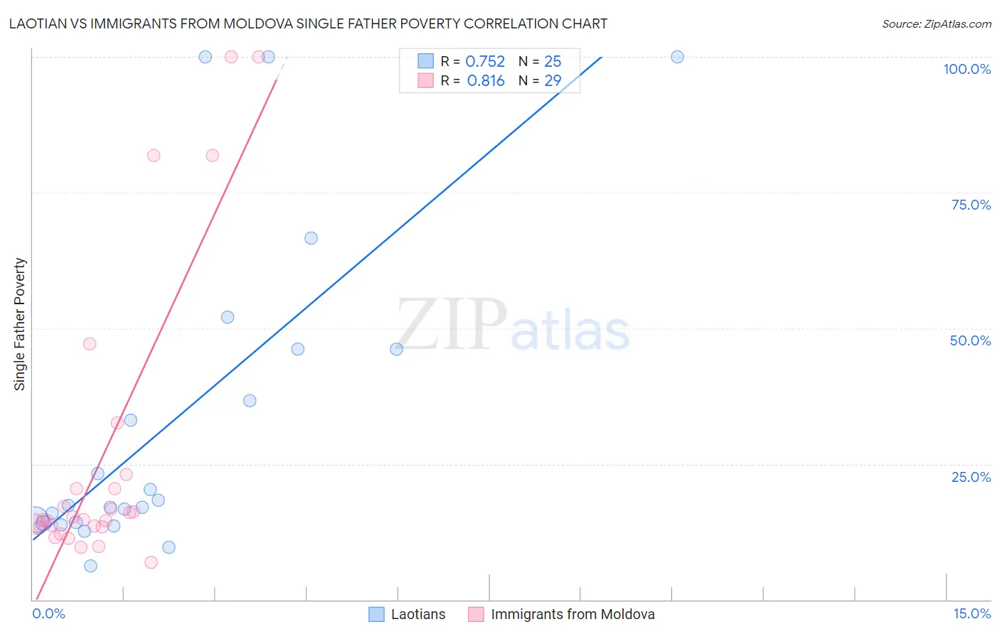 Laotian vs Immigrants from Moldova Single Father Poverty