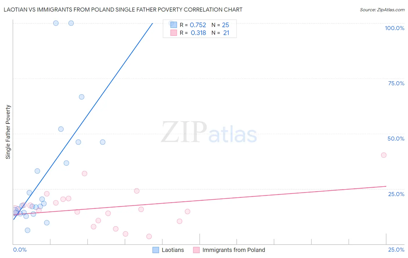 Laotian vs Immigrants from Poland Single Father Poverty