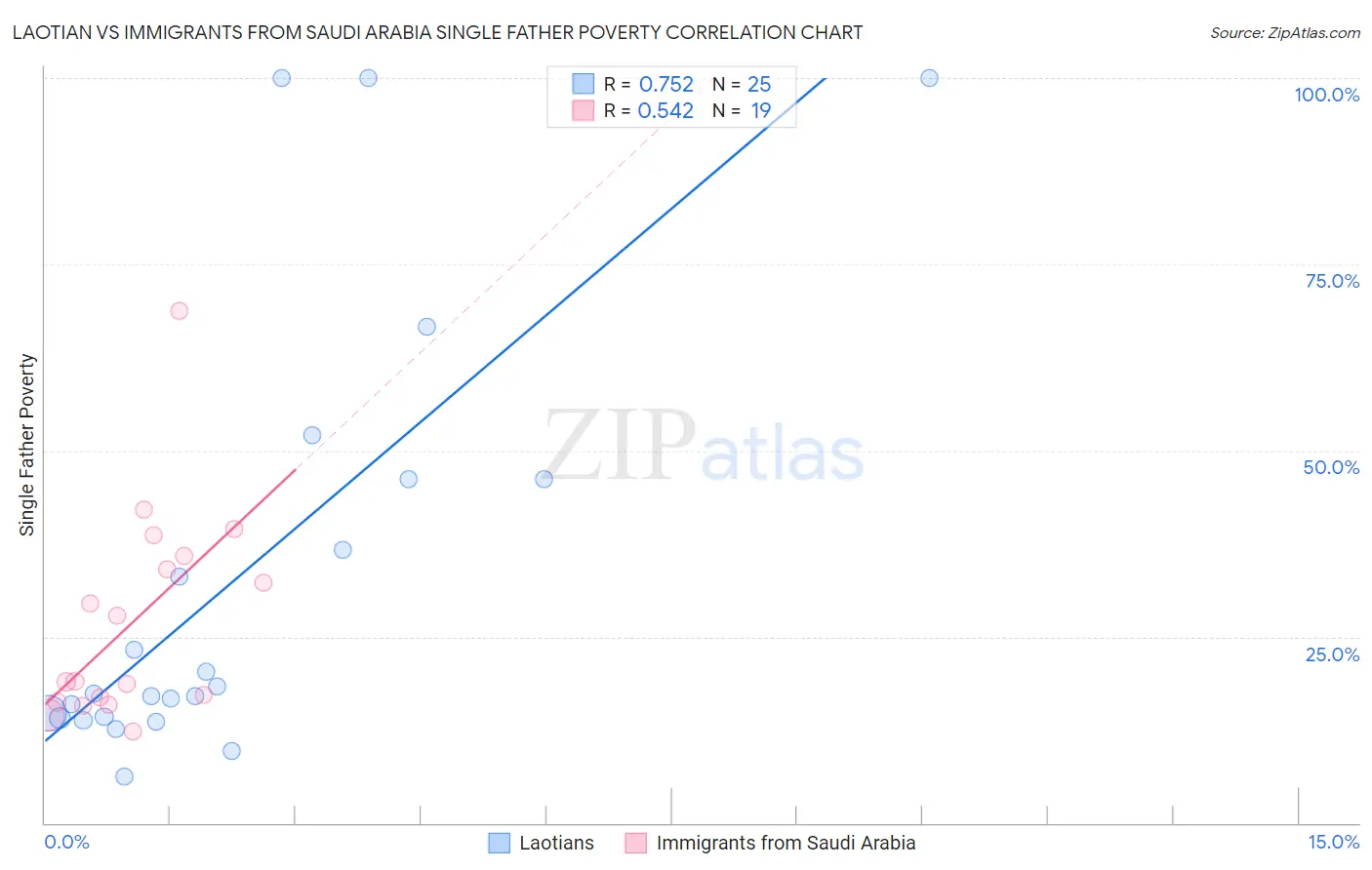 Laotian vs Immigrants from Saudi Arabia Single Father Poverty