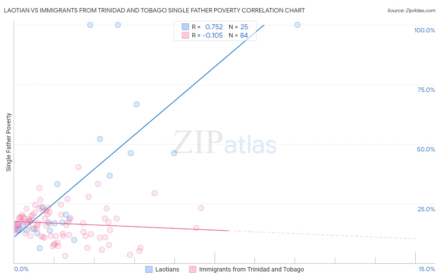 Laotian vs Immigrants from Trinidad and Tobago Single Father Poverty