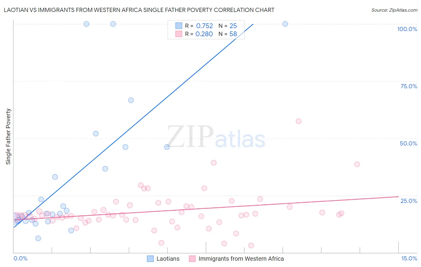 Laotian vs Immigrants from Western Africa Single Father Poverty