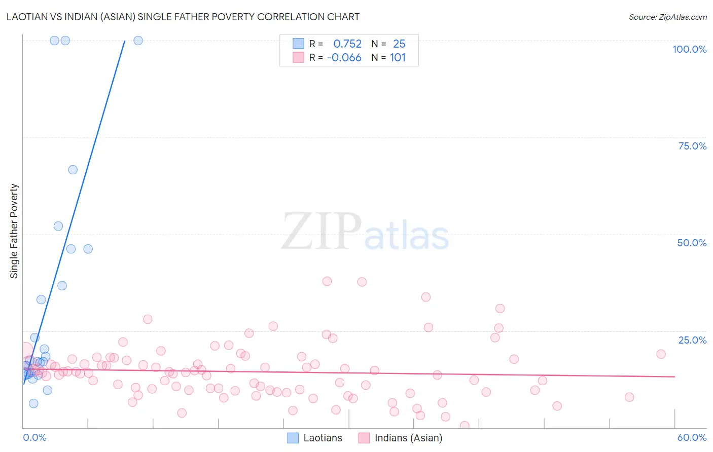 Laotian vs Indian (Asian) Single Father Poverty