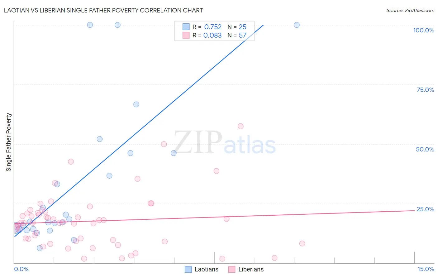 Laotian vs Liberian Single Father Poverty