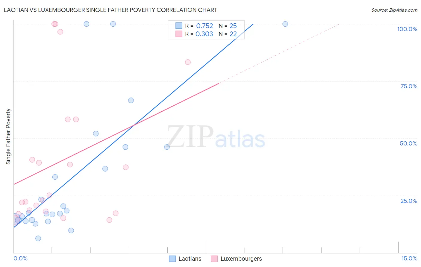 Laotian vs Luxembourger Single Father Poverty